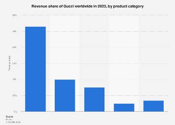 totale dipendenti gucci|gucci revenue statistics.